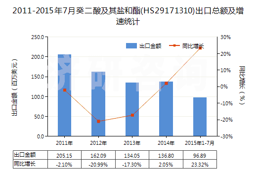 2011-2015年7月癸二酸及其鹽和酯(HS29171310)出口總額及增速統(tǒng)計